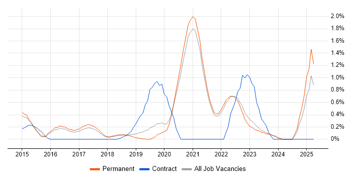 Job vacancy trend for Senior DevOps Engineer in East Sussex Job vacancy trend for Senior DevOps Engineer in East Sussex