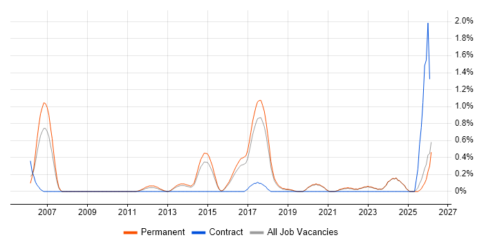 Senior Embedded Engineer job vacancy trend in East Sussex