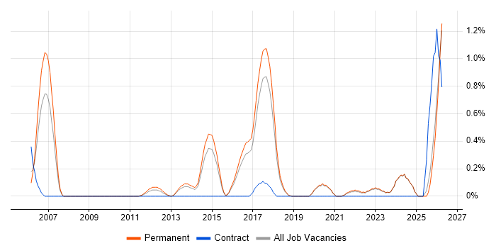 Senior Embedded Software Engineer job vacancy trend in East Sussex