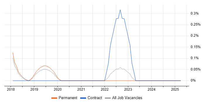 Job vacancy trend for Senior Firmware Engineer in East Sussex Job vacancy trend for Senior Firmware Engineer in East Sussex