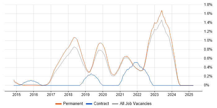 Job vacancy trend for Senior Full-Stack Developer in East Sussex