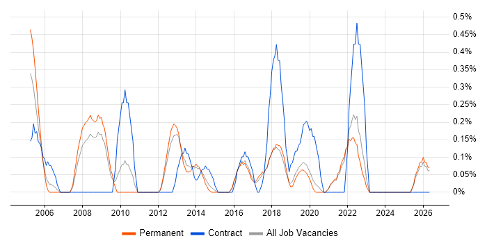 Senior IT Manager job vacancy trend in East Sussex