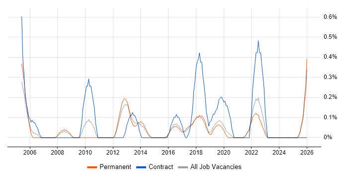 Senior IT Project Manager job vacancy trend in East Sussex