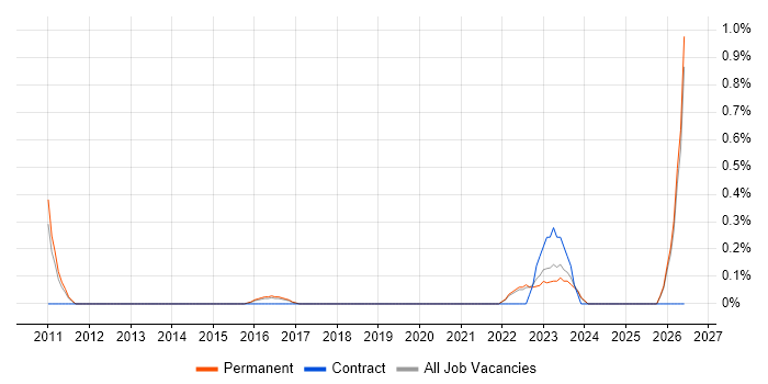 Senior IT Technician job vacancy trend in East Sussex