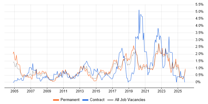 Senior Manager job vacancy trend in East Sussex