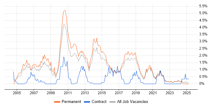 Job vacancy trend for Senior .NET Developer in East Sussex Job vacancy trend for Senior .NET Developer in East Sussex