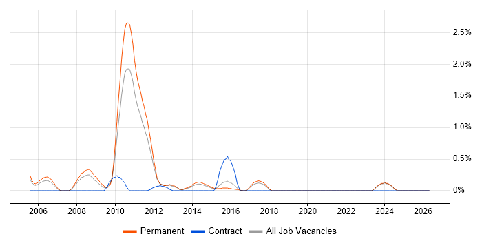 Senior .NET Web Developer job vacancy trend in East Sussex