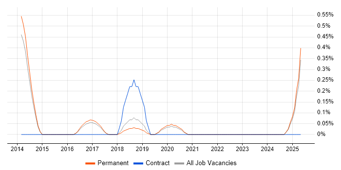 Job vacancy trend for Senior Network Security Engineer in East Sussex