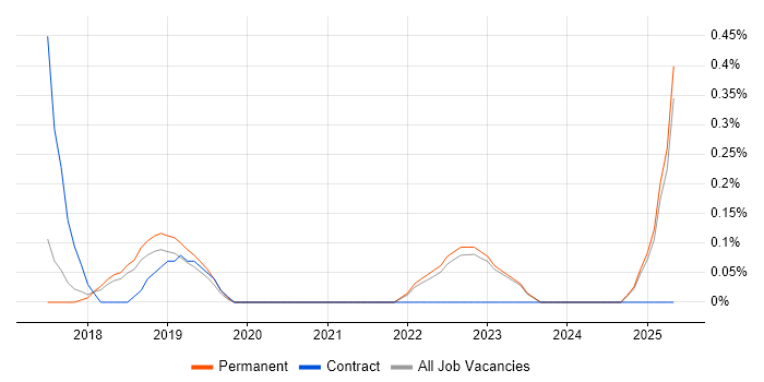Job vacancy trend for Senior PMO Analyst in East Sussex Job vacancy trend for Senior PMO Analyst in East Sussex