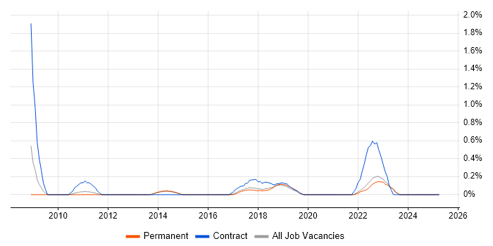 Job vacancy trend for Senior PMO in East Sussex Job vacancy trend for Senior PMO in East Sussex