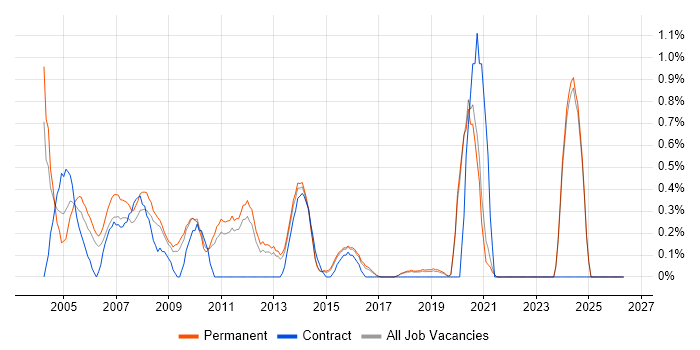 Senior Programmer job vacancy trend in East Sussex