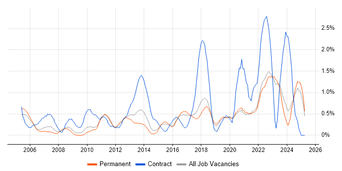 Job vacancy trend for Senior Project Manager in East Sussex Job vacancy trend for Senior Project Manager in East Sussex