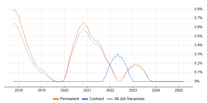 Job vacancy trend for Senior React Developer in East Sussex