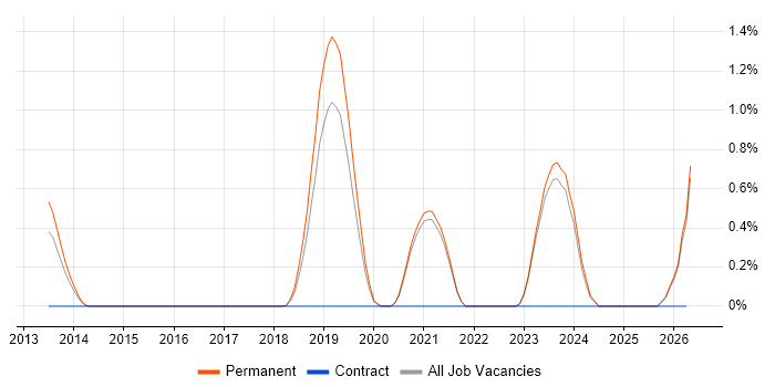 Senior Ruby Developer job vacancy trend in East Sussex