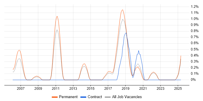 Job vacancy trend for Senior Security Engineer in East Sussex Job vacancy trend for Senior Security Engineer in East Sussex