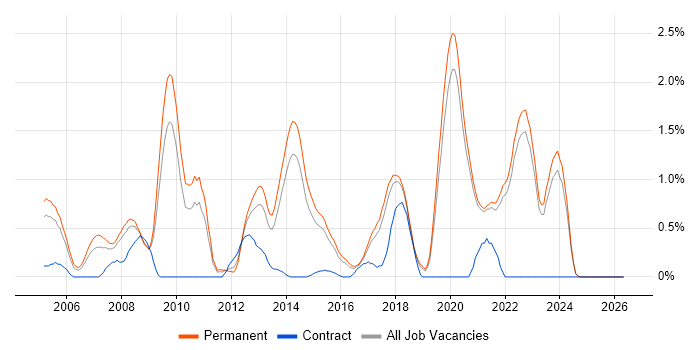 Senior Software Developer job vacancy trend in East Sussex