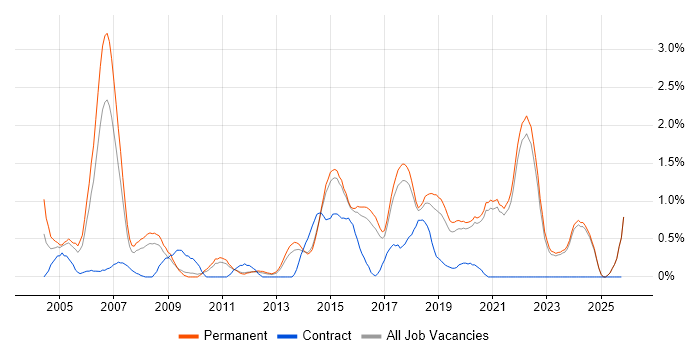 Senior Software Engineer job vacancy trend in East Sussex