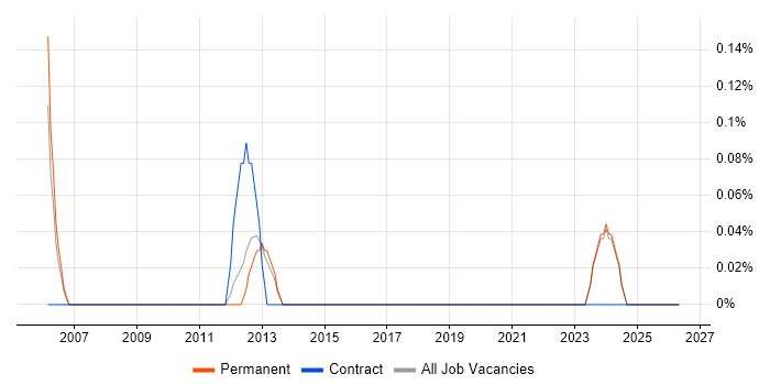 Senior Software Test Engineer job vacancy trend in East Sussex
