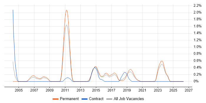 Senior Systems Engineer job vacancy trend in East Sussex