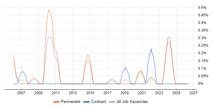 Senior Technical Consultant job vacancy trend in East Sussex