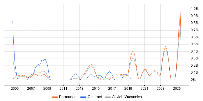 Job vacancy trend for Senior Tester in East Sussex Job vacancy trend for Senior Tester in East Sussex