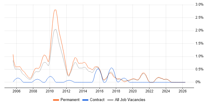 Senior Web Developer job vacancy trend in East Sussex