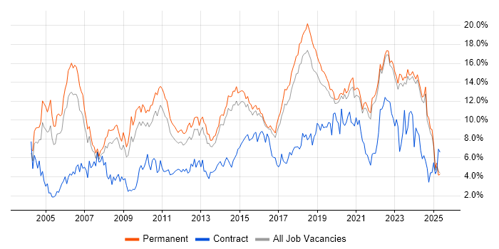 Job vacancy trend for Senior in East Sussex