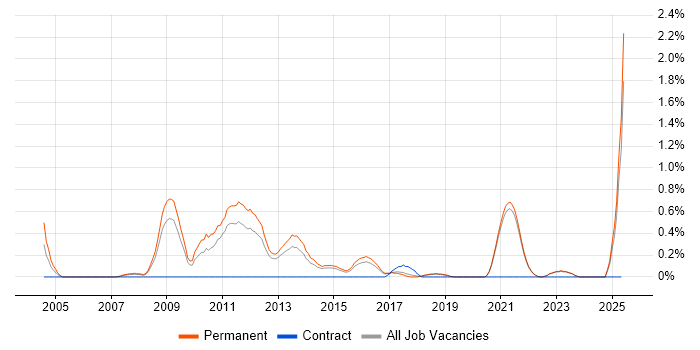 Job vacancy trend for SEO Manager in East Sussex Job vacancy trend for SEO Manager in East Sussex