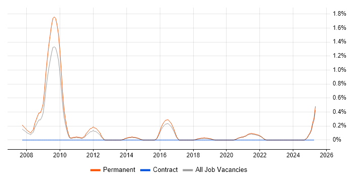Job vacancy trend for SEO Specialist in East Sussex