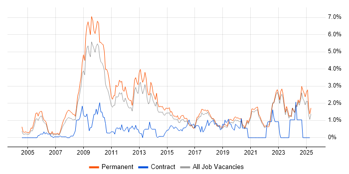 Job vacancy trend for SEO in East Sussex