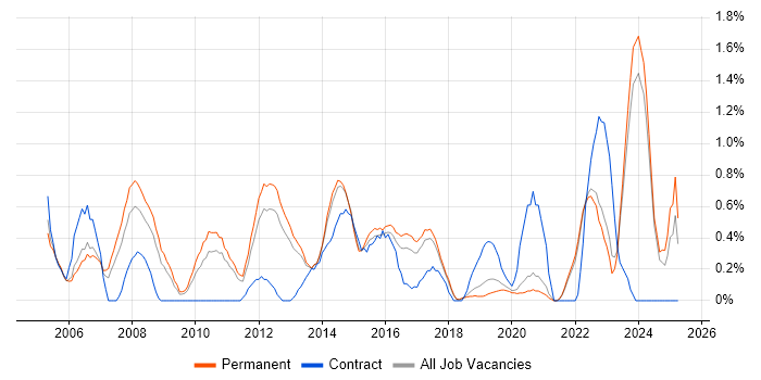 Job vacancy trend for Server Management in East Sussex Job vacancy trend for Server Management in East Sussex