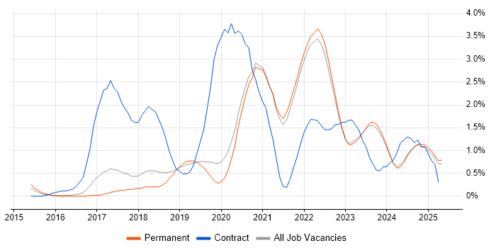 Job vacancy trend for Serverless in East Sussex Job vacancy trend for Serverless in East Sussex