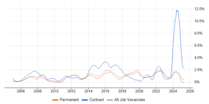 Job vacancy trend for Service Analyst in East Sussex Job vacancy trend for Service Analyst in East Sussex