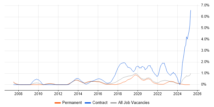 Job vacancy trend for Service Design in East Sussex Job vacancy trend for Service Design in East Sussex