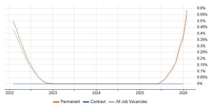 Service-Level Objective job vacancy trend in East Sussex