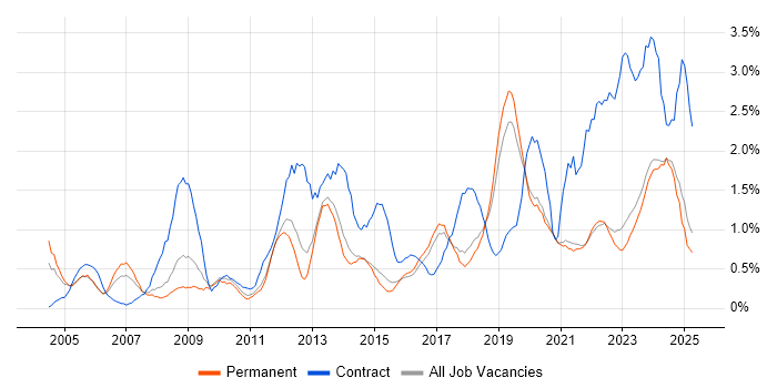 Job vacancy trend for Service Management in East Sussex Job vacancy trend for Service Management in East Sussex