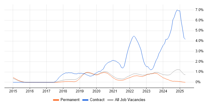 Job vacancy trend for ServiceNow in East Sussex Job vacancy trend for ServiceNow in East Sussex
