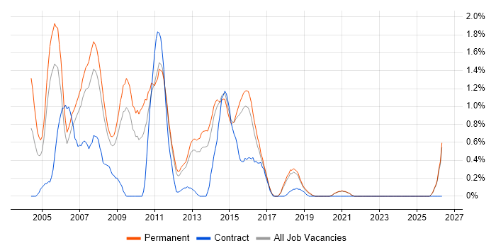 Servlets job vacancy trend in East Sussex