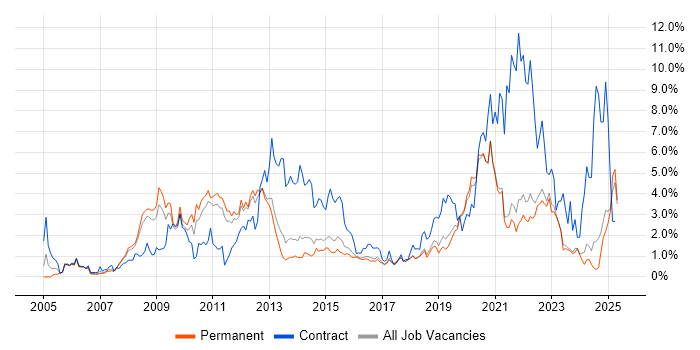 Job vacancy trend for SharePoint in East Sussex Job vacancy trend for SharePoint in East Sussex