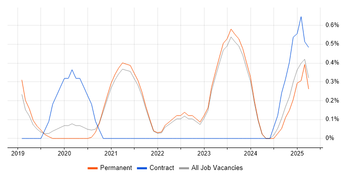 Job vacancy trend for Shopify in East Sussex Job vacancy trend for Shopify in East Sussex