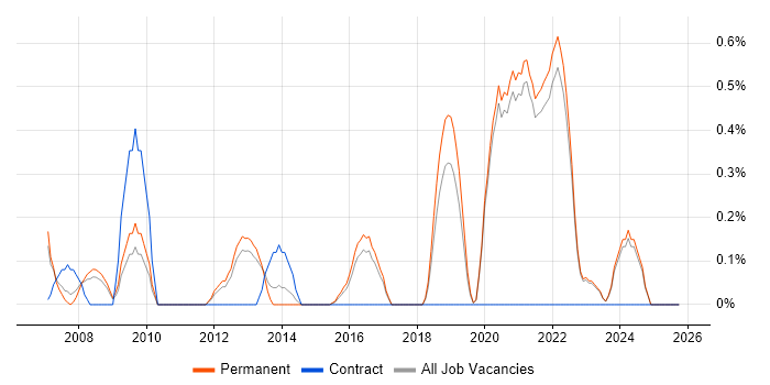 Site Engineer job vacancy trend in East Sussex