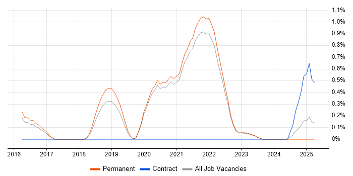 Job vacancy trend for Site Reliability Engineer in East Sussex Job vacancy trend for Site Reliability Engineer in East Sussex