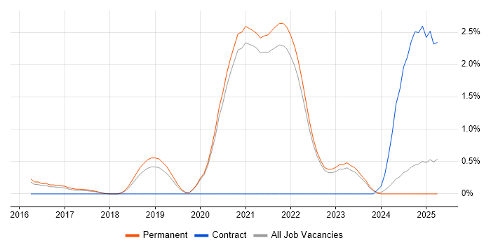Job vacancy trend for Site Reliability Engineering in East Sussex Job vacancy trend for Site Reliability Engineering in East Sussex