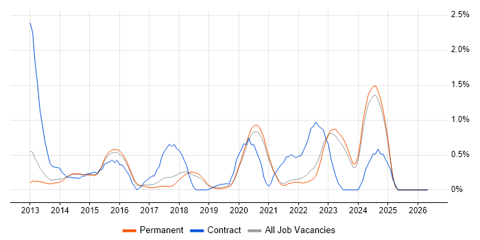 Sitecore CMS job vacancy trend in East Sussex