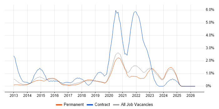 Sitecore job vacancy trend in East Sussex