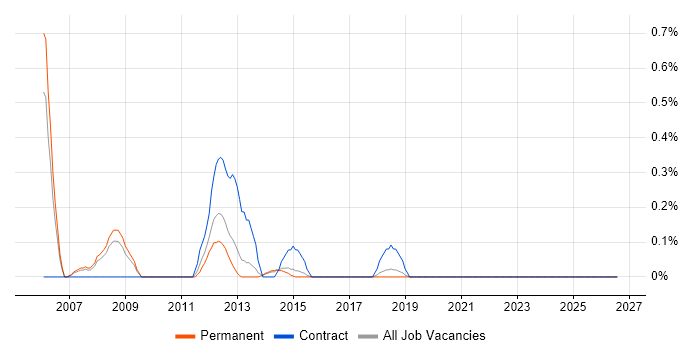 Six Sigma Black Belt job vacancy trend in East Sussex