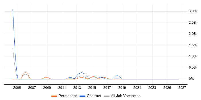 Six Sigma Green Belt job vacancy trend in East Sussex