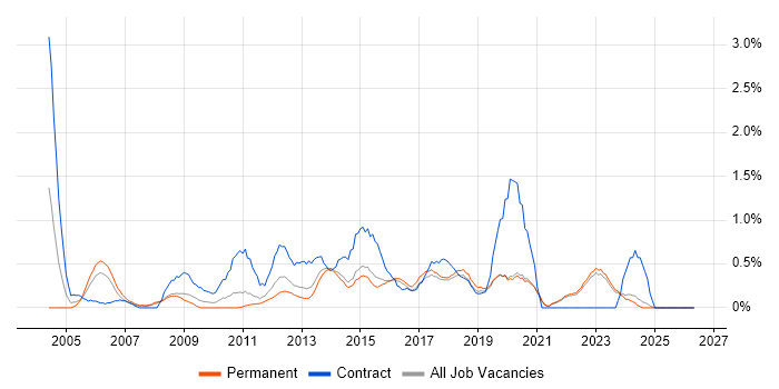 Six Sigma job vacancy trend in East Sussex