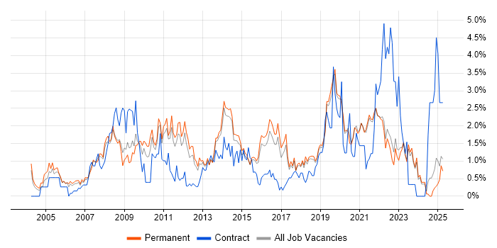 Job vacancy trend for SLA in East Sussex Job vacancy trend for SLA in East Sussex