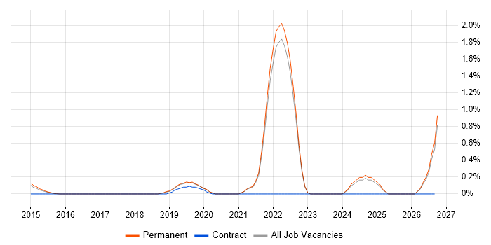 Slack job vacancy trend in East Sussex